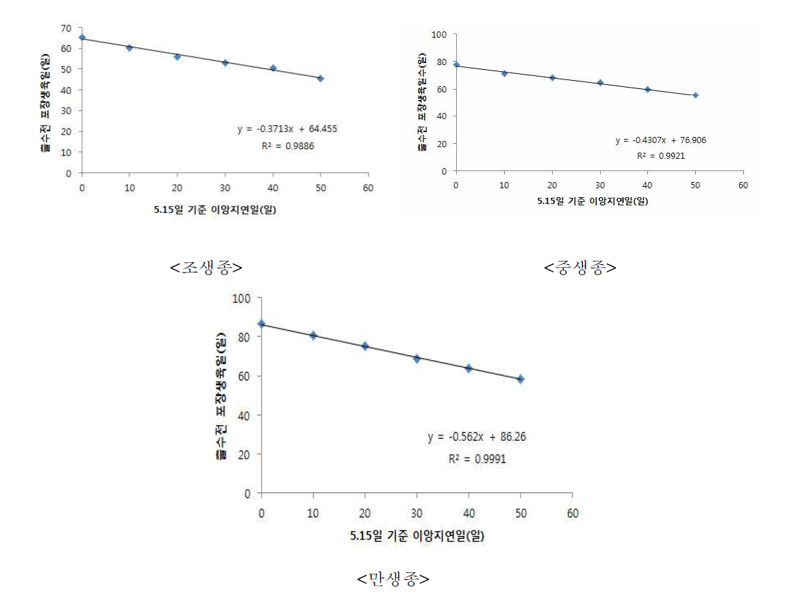 Change of growth days according to transplanting date in field test