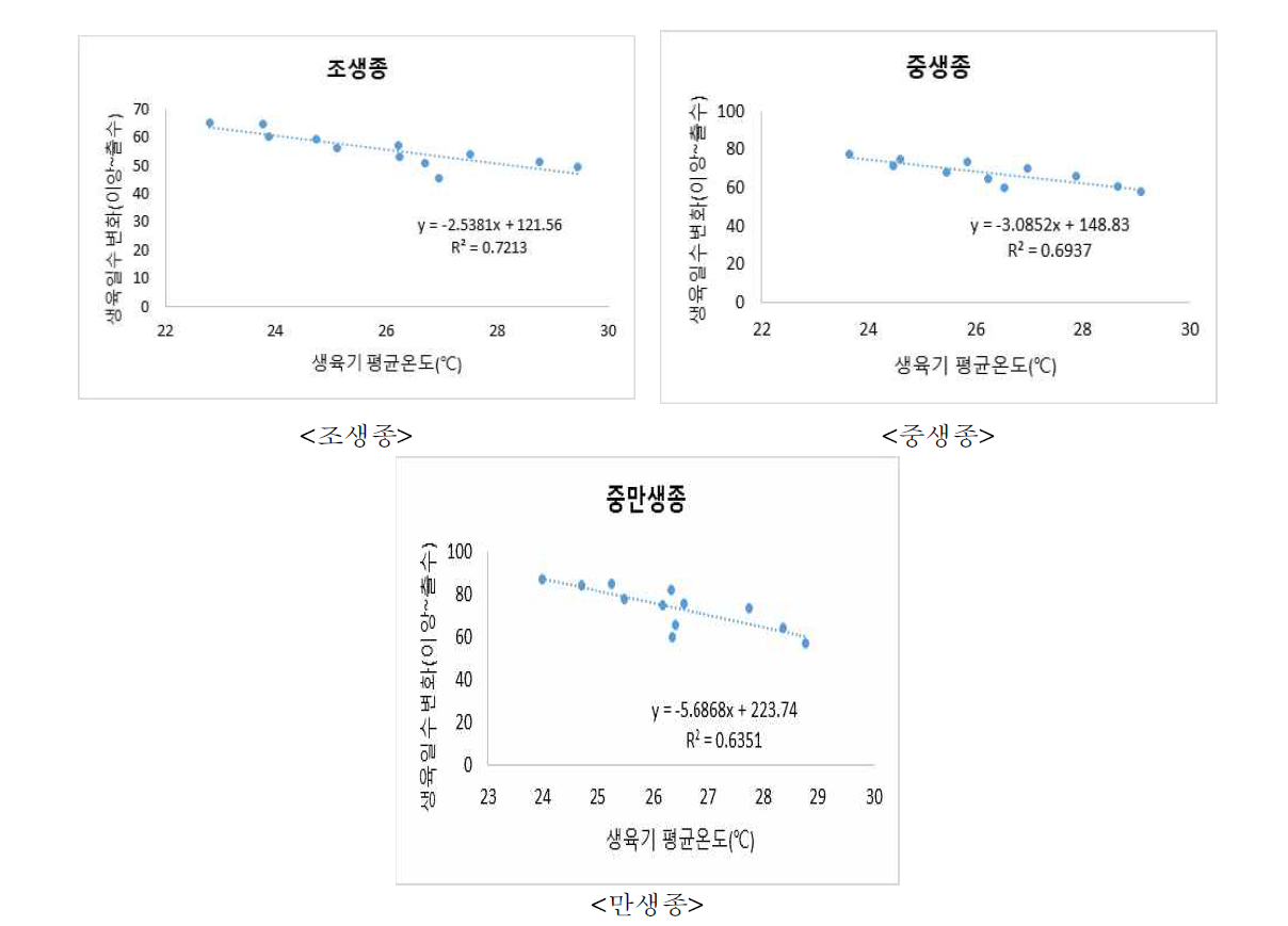 Change of growth days according to mean temperature in field test