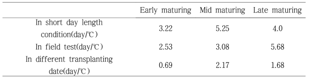 Heading habit according temperature and transplanting date