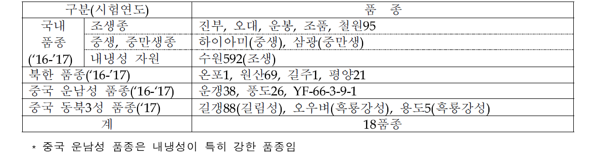 시험재료 구분 및 특징