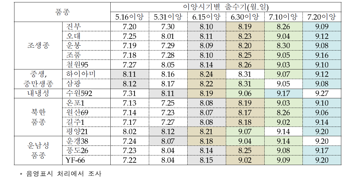 2016년 벼 이앙시기에 따른 품종별 출수기