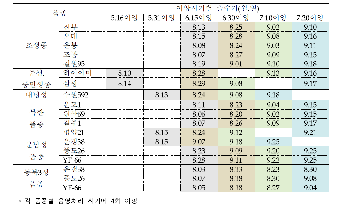 2017년 벼 품종별 이앙시기 및 출수기