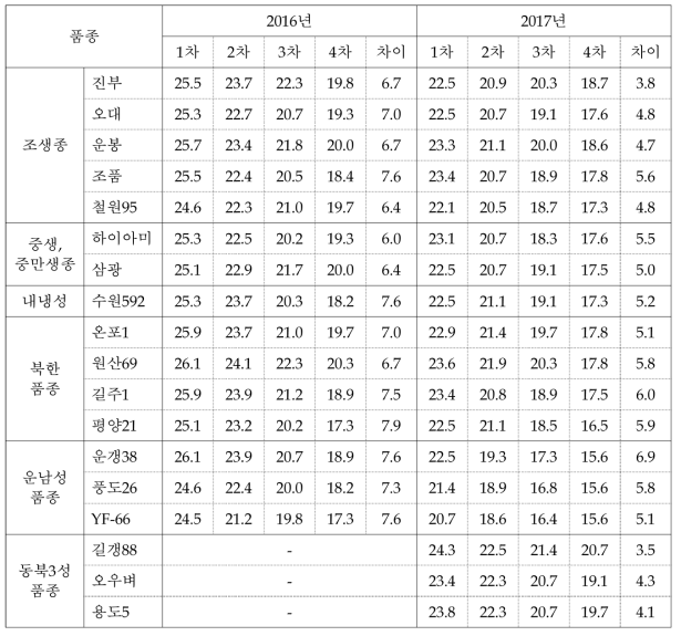 품종별 이앙차수에 따른 출수 후 40일간 평균기온(℃)