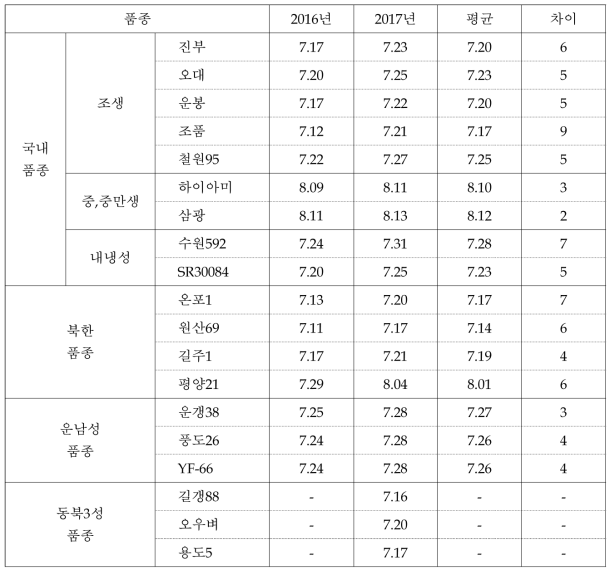 벼 품종별 출수기(월.일)