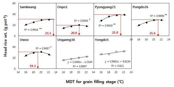 등숙기 평균기온에 따라 유의한 완전미수량 차이를 보인 품종에서 기온과 완전미수량의 관계(2년 평균, 오우벼/용도5는 ‘17년 성적) * MDT : 일평균기온