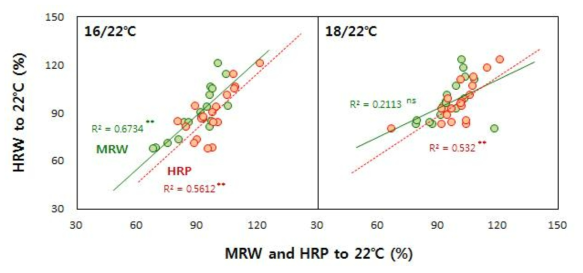 등숙기 평균기온 22℃ 대비 16, 18℃에서 완전미수량 변화와 쌀수량 및 완전립비율 변화의 관계(2년 평균, 길갱88/오우벼/용도5는 ‘17년 성적) * MRW : 쌀수량, HRP : 완전립비율, HRW : 완전미수량