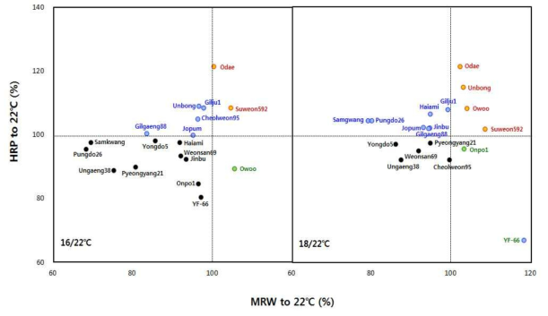 등숙기 평균기온 22℃ 대비 16, 18℃에서 쌀수량과 완전립비율 변화정도의 품종별 분포(2년 평균, 길갱88/오우벼/용도5는 ‘17년 성적) * MRW : 쌀수량, HRP : 완전립비율