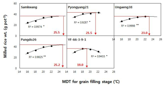 등숙기 평균기온에 따라 유의한 쌀수량 차이를 보인 품종에서 기온과 쌀수량의 관계(2년 평균) * MDT : 일평균기온