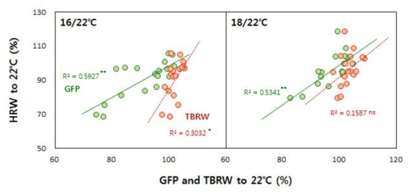 등숙기 평균기온 22℃ 대비 16, 18℃에서 쌀수량 변화와 등숙비율 및 현미천립중 변화의 관계(2년 평균, 길갱88/오우벼/용도5는 ‘17년 성적) * MRW : 쌀수량, GFP : 등숙비율, TBRW : 현미천립중