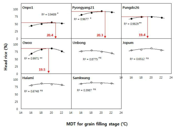등숙기 평균기온에 따라 유의한 완전립비율 차이를 보인 품종에서 기온과 쌀수량의 관계(2년 평균, 오우벼는 ‘17년 성적) * MDT : 일평균기온