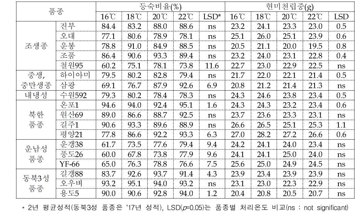 벼 등숙기간 중 평균기온에 따른 품종별 등숙비율 및 현미천립중