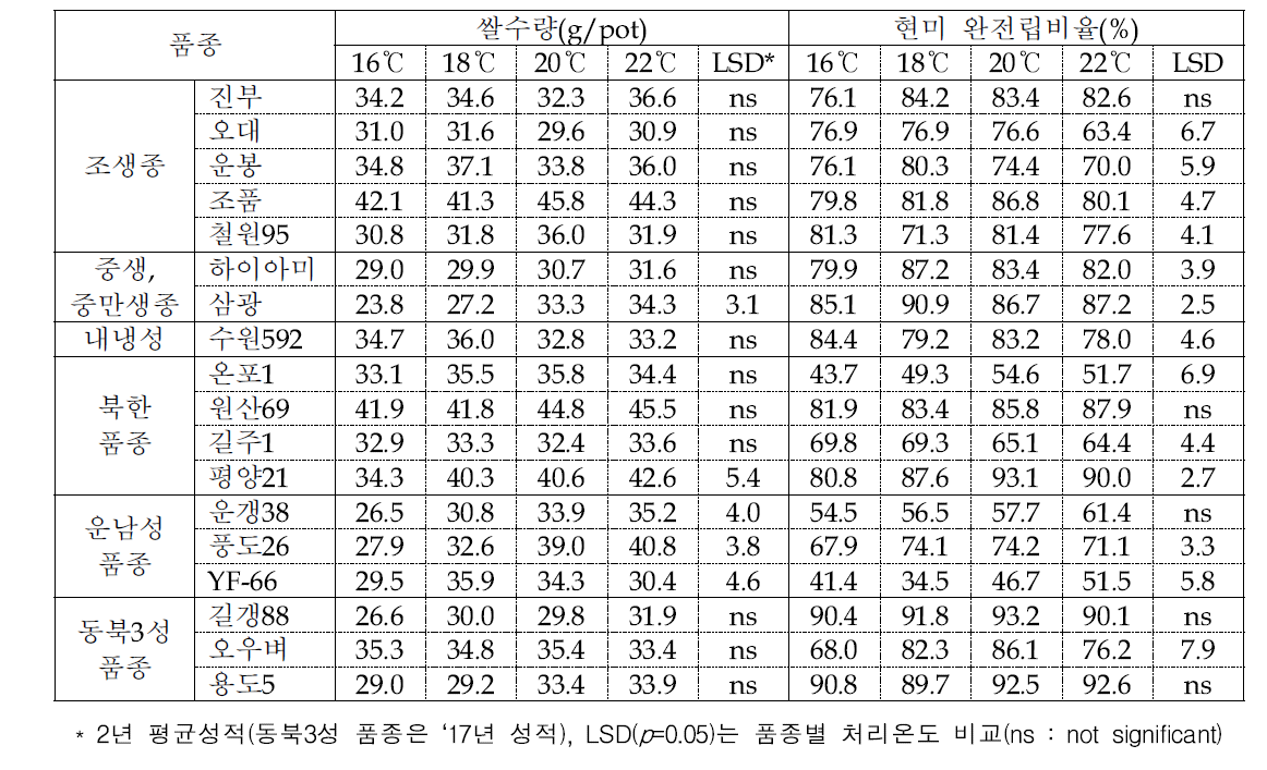 벼 등숙기간 중 평균기온에 따른 품종별 쌀수량 및 완전립비율