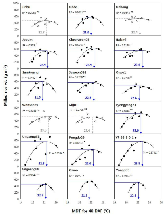 벼 품종별 출수 후 40일간 평균기온에 따른 쌀수량 변화(2년간 통합성적, 길갱88/오우벼/용도5는 ‘17년 성적) * MDT : 일평균기온
