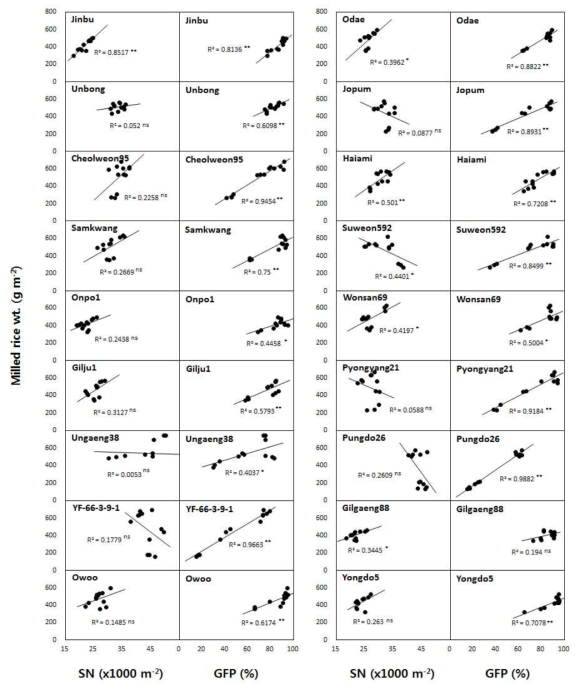 품종별 ㎡당영화수 및 등숙비율과 쌀수량의 관계(2년간 반복성적, 길갱88/오우벼/용도5는 ‘17년 성적) * SN : 영화수, GFP : 등숙비율