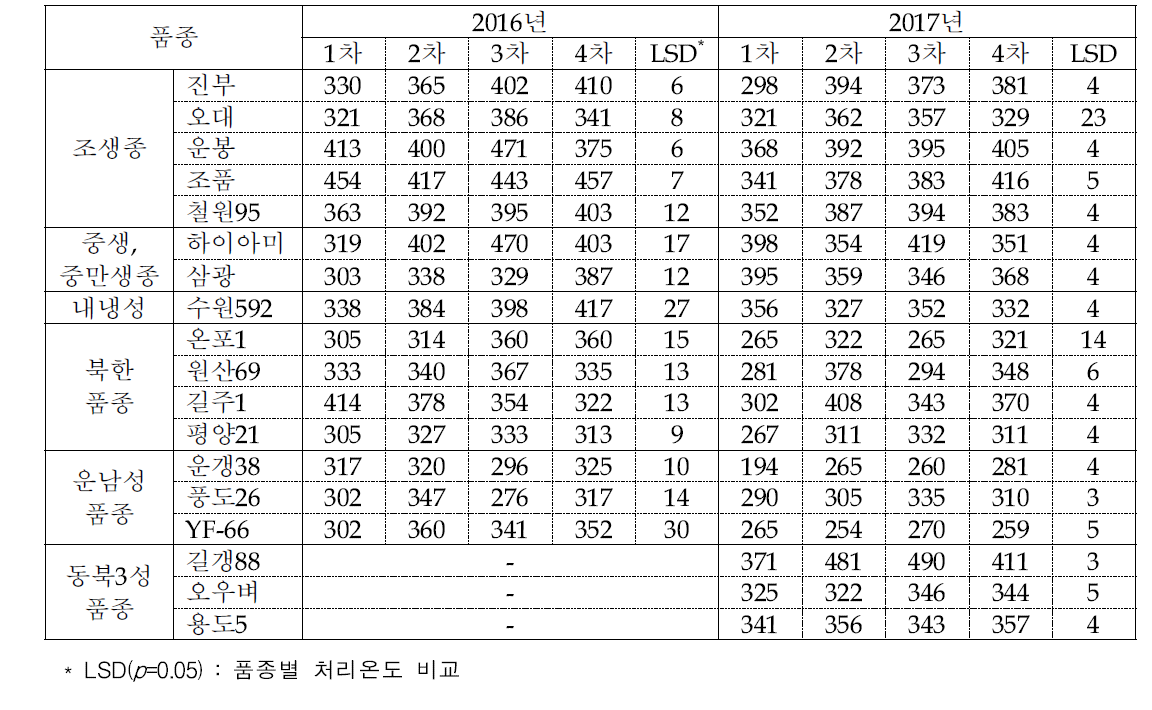 품종별 이앙차수에 따른 수수(개/㎡)