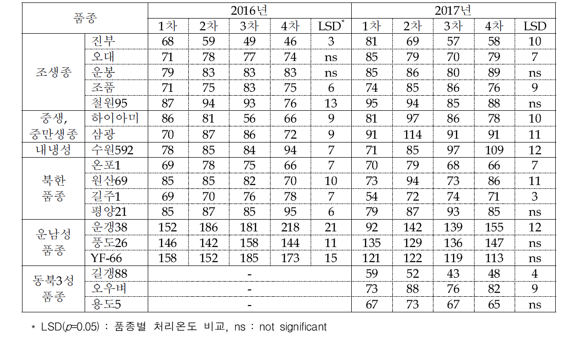 품종별 이앙차수에 따른 수당영화수(개)