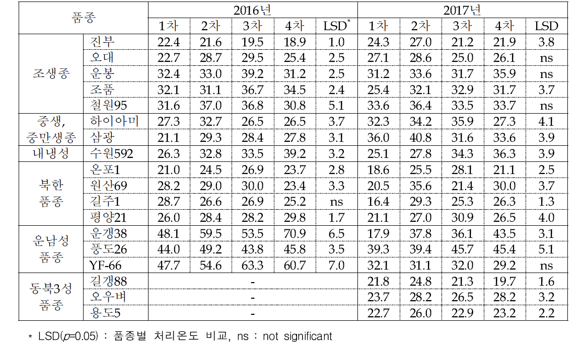 품종별 이앙차수에 따른 ㎡당영화수(천개)