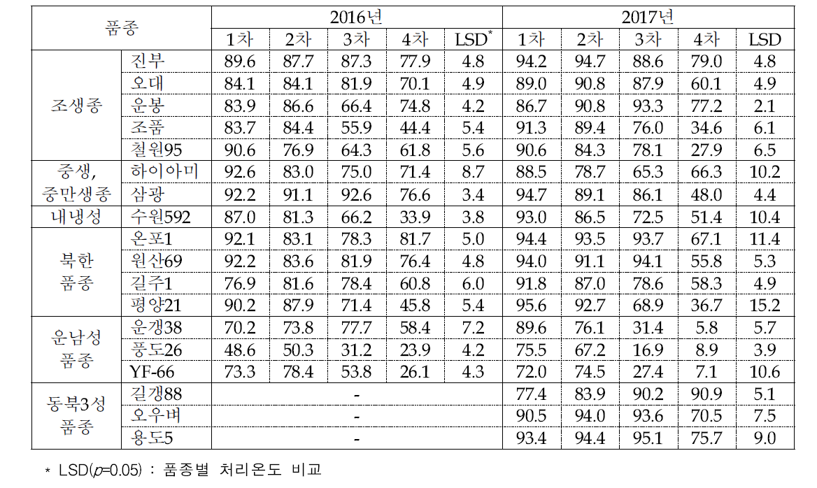 품종별 이앙차수에 따른 등숙비율(%)