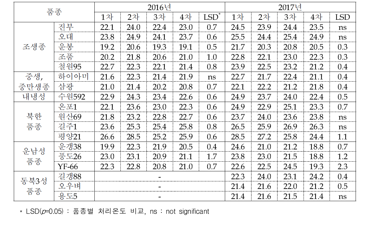 품종별 이앙차수에 따른 현미천립중(g)