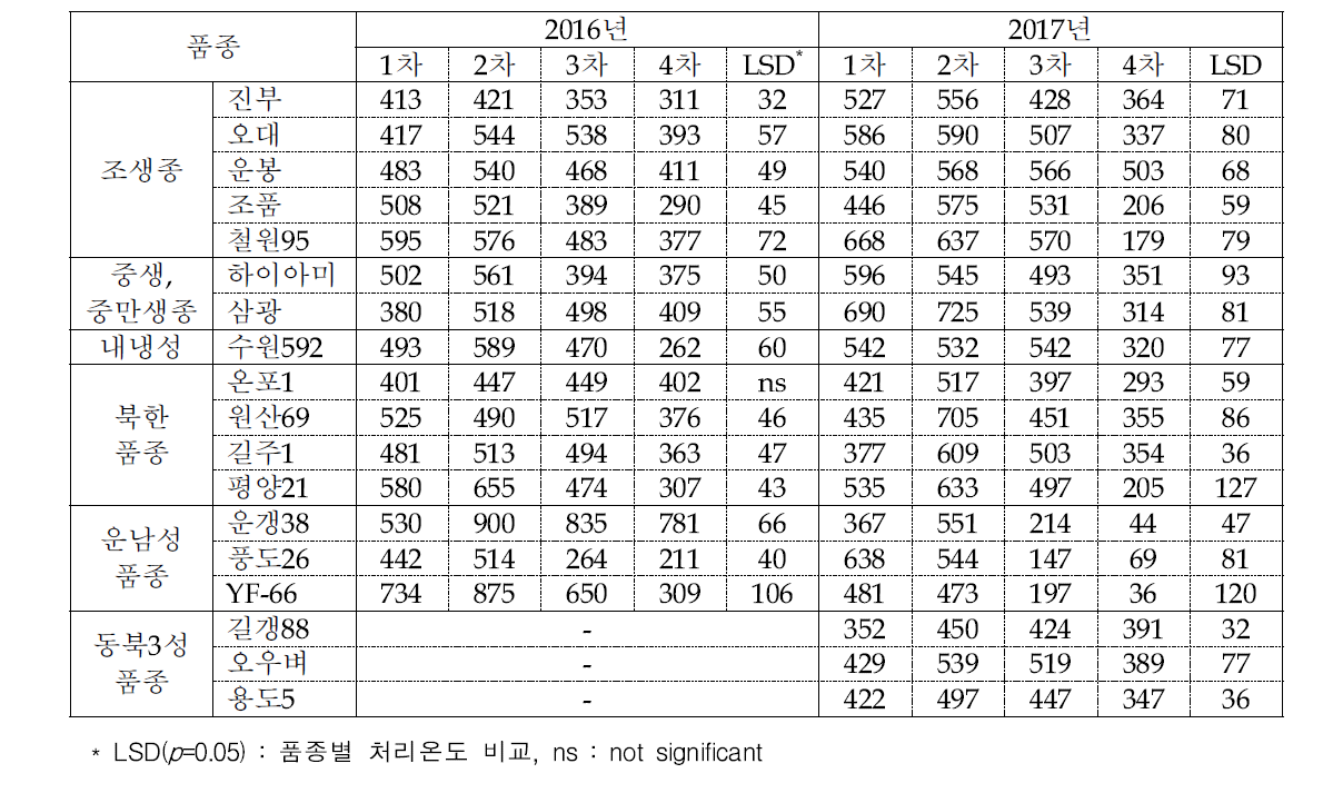 품종별 이앙차수에 따른 쌀수량(㎏/10a)