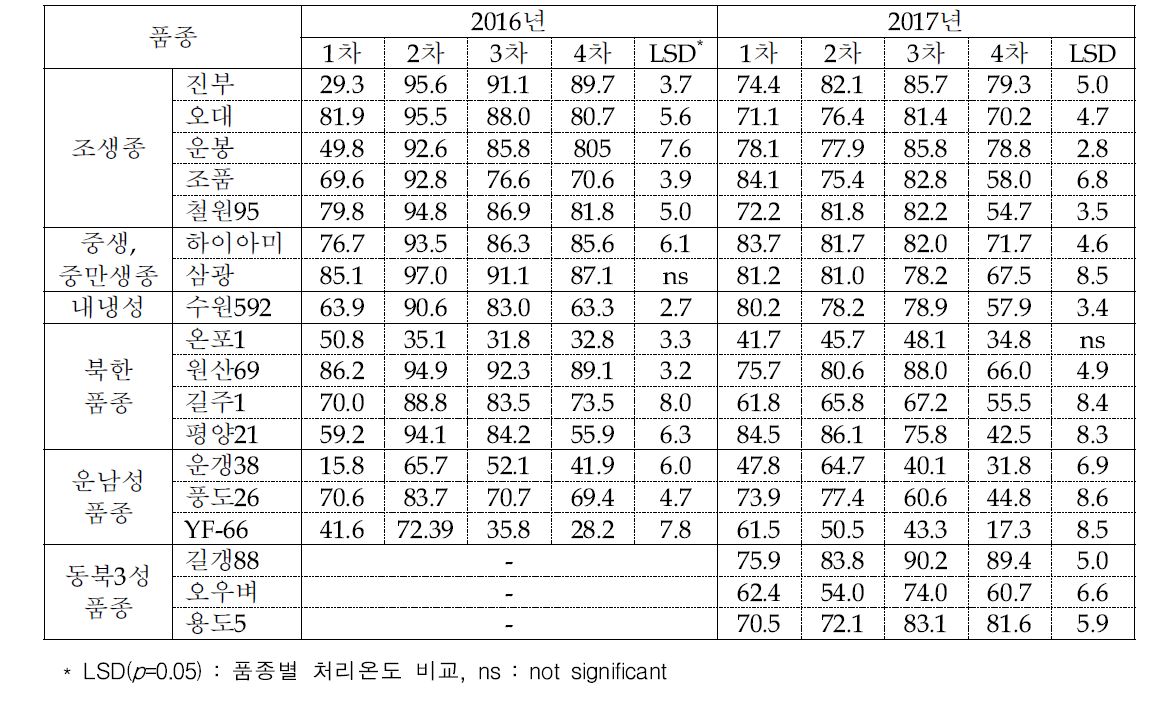 품종별 이앙차수에 따른 완전립비율(%)