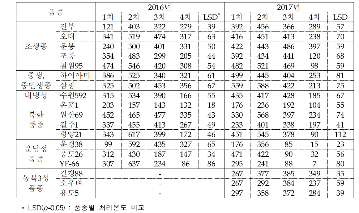 품종별 이앙차수에 따른 완전미수량(㎏/10a)