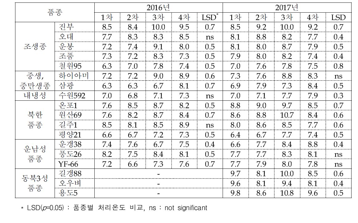 품종별 이앙차수에 따른 현미단백질(%)