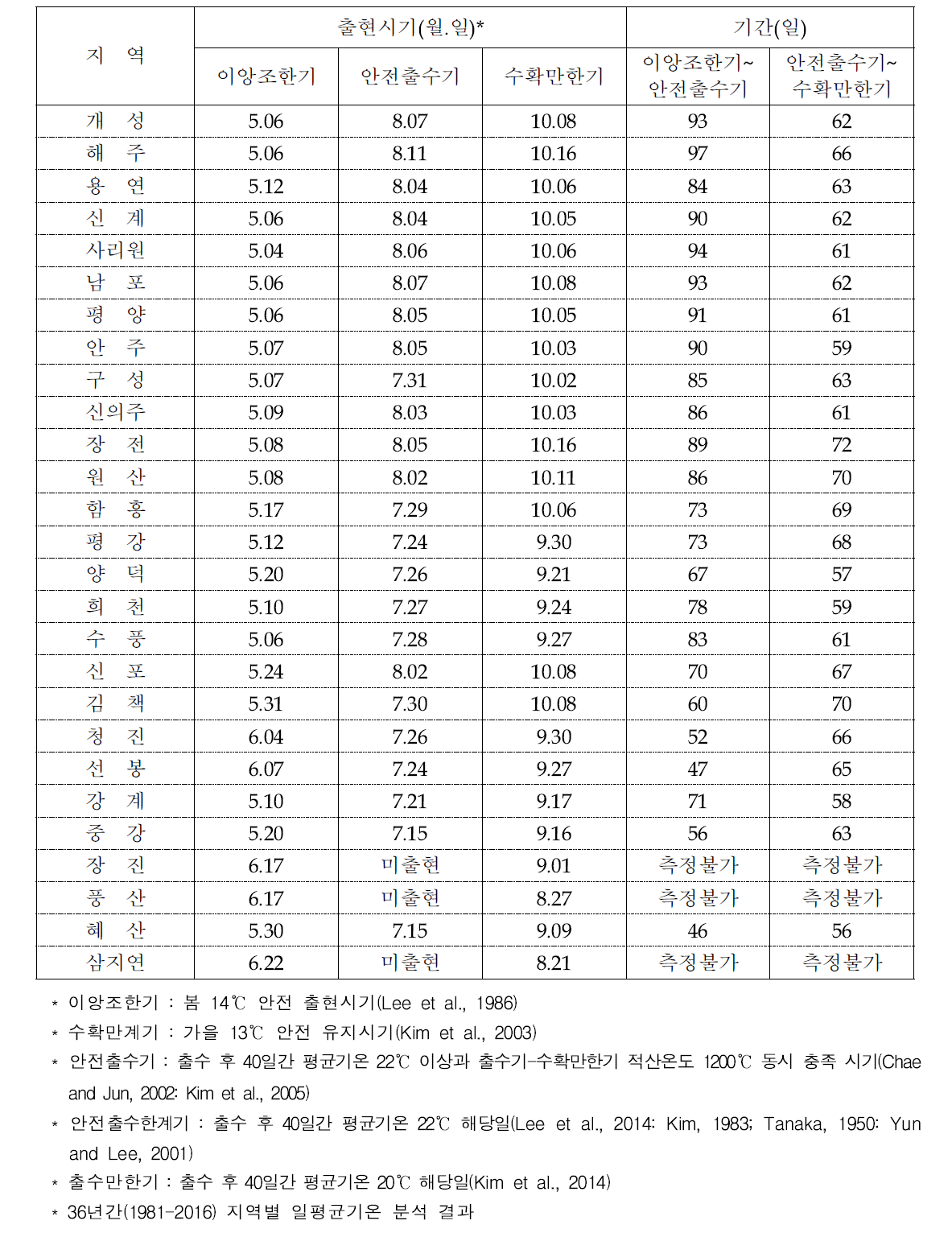 북한 지역별 벼 주요 생육시기 및 기간