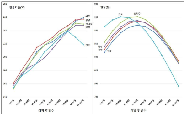 시험대상 지역별 이앙조한기 후 기온 및 일장 변화