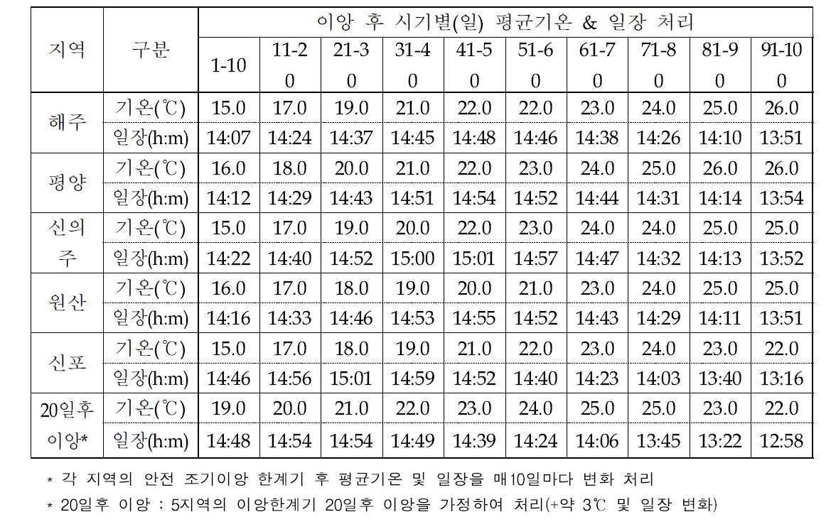 시험지역별 기온 및 일장 처리