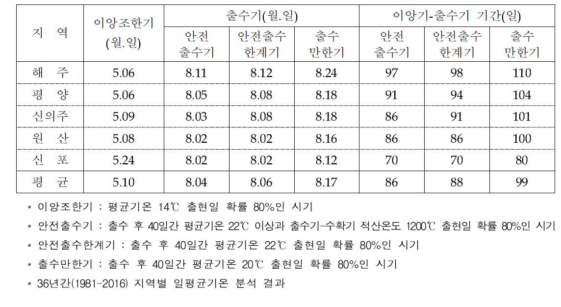 시험지역별 주요 생육시기 및 기간