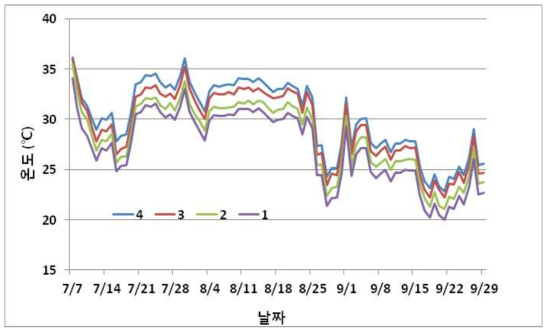 영양생장기, 개화기, 협비대기 온도구배온실의 지점별 온도변화(2016)