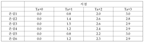 7～9월 온실별 지점별 온도편차