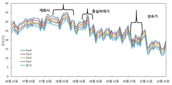 콩 재배기간 온도구배온실의 지점별 온도변화(2017)