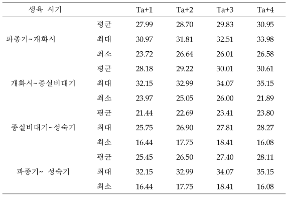 1번 온실 대원콩의 온도에 따른 생육시기별 평균, 최대, 최소, 온도