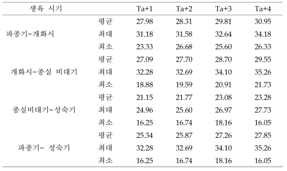 2번 온실 풍산콩의 온도에 따른 생육시기별 평균, 최대, 최소, 온도