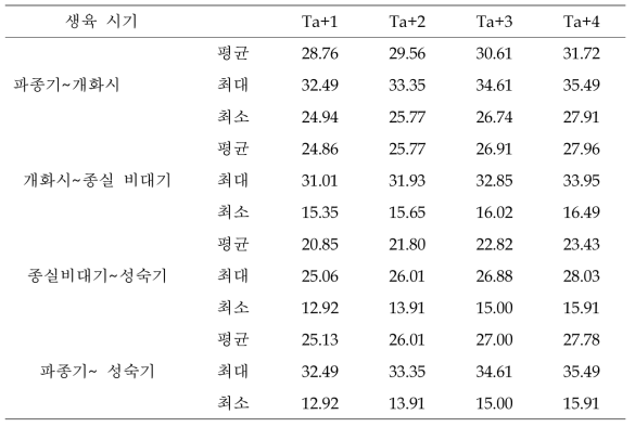 3번 온실 대풍콩의 온도에 따른 생육시기별 평균, 최대, 최소, 온도