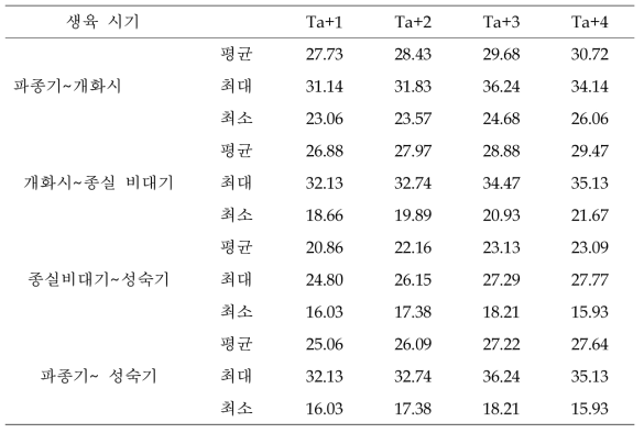 4번 온실 풍산콩의 온도에 따른 생육시기별 평균, 최대, 최소, 온도