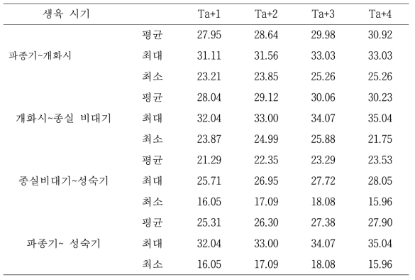 5동 대원콩의 온도에 따른 생육시기별 평균, 최대, 최소, 온도