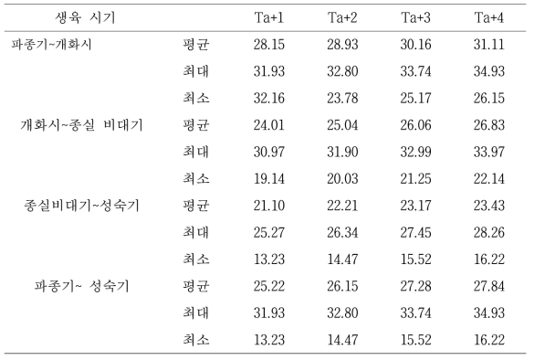 6번 온실 대풍콩의 온도에 따른 생육시기별 평균, 최대, 최소, 온도