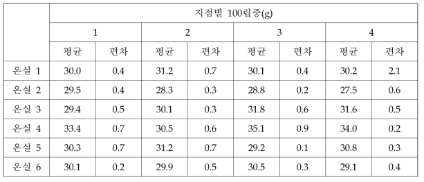 온도구배온실별, 지점별 콩의 100립중