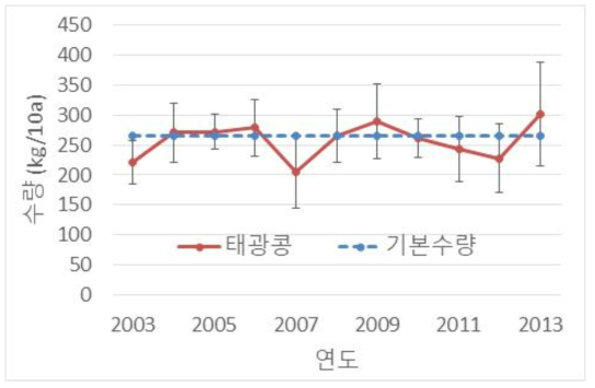 태광콩의 연도별 수량성의 변화