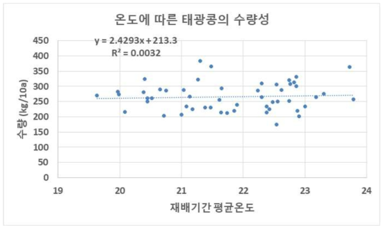 재배기간 온도에 따른 태광콩의 수량