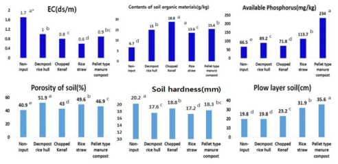 The change of physiochemical properties as a result of organic materials input into the reclaimed land (Saemangeum). * The same letters in each property are not significantly different at 5% level by DMRT