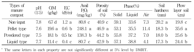 The physiochemical properties of reclaimed soil based on input types of manure compost