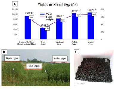 The yield difference of kenaf based on input types of manure compost A : Yield and fresh weight of kenaf based on input types of manure compost. B : Difference of kenaf growth based on input types of manure compost. C : The pellet type of manure compost * The same letters in each property are not significantly different at 5% level by DMRT