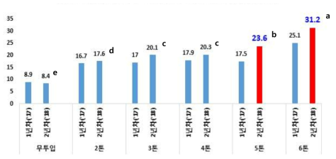 The difference of soil organic matter for two years at reclaimed land based on input amount of chopped kenaf * The same letters in each property are not significantly different at 5% level by DMRT
