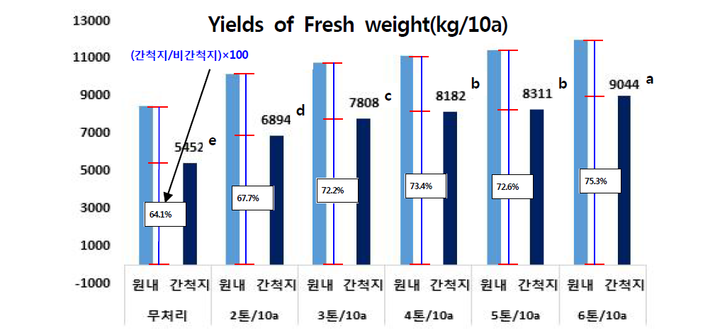 The yields of growing kenaf in Saemangeum reclaimed land based on input amount of chopped Kenaf. * The same letters in each property are not significantly different at 5% level by DMRT