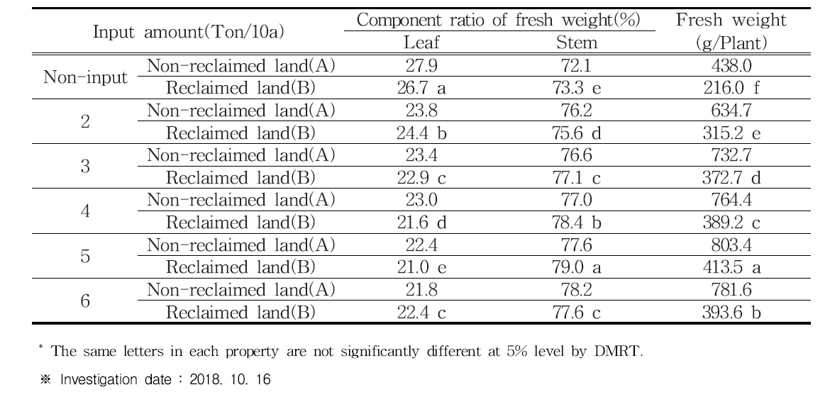 The yield components of growing kenaf based on input amount of chopped kenaf used as a source of organic matter)