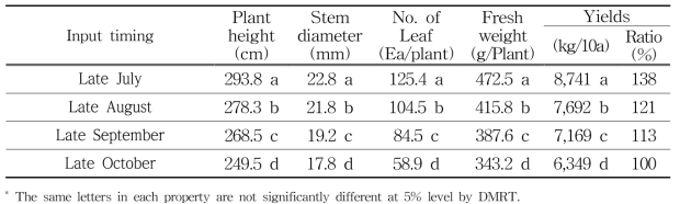 The growth state and yields of kenaf based on input timing of chopped kenaf